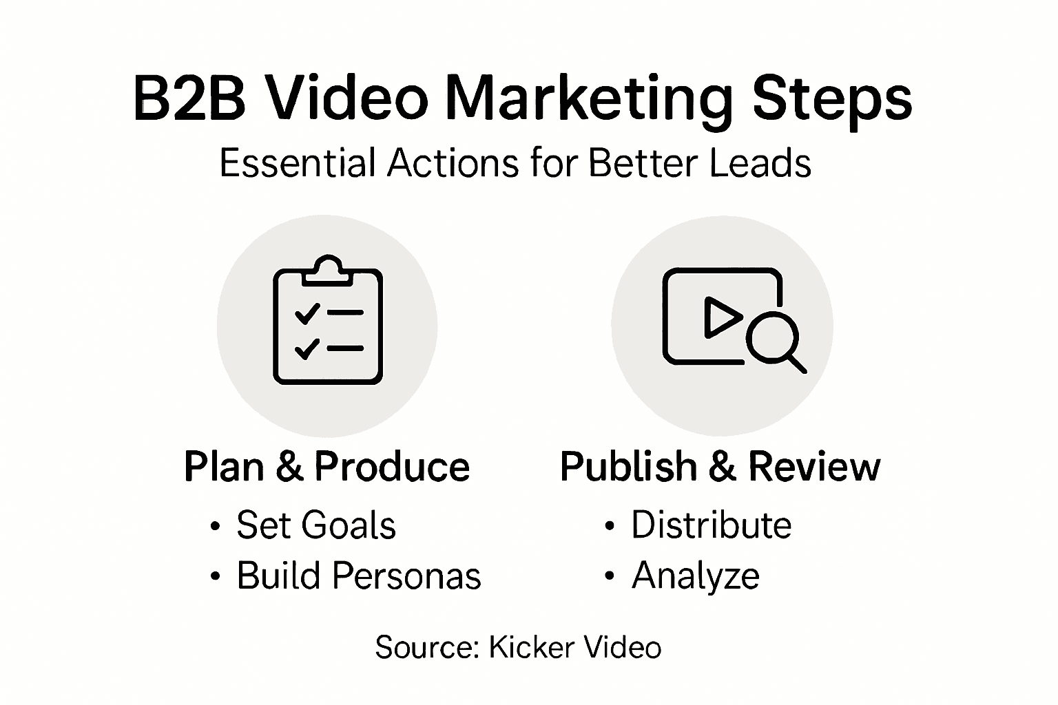 Infographic showing steps for B2B video marketing