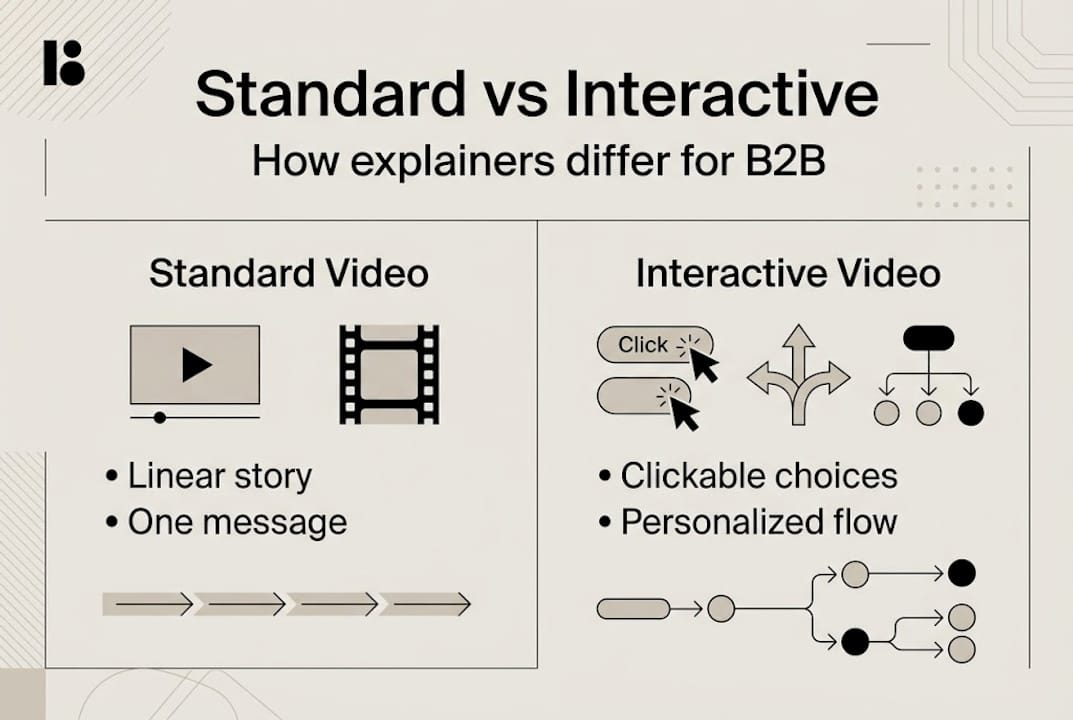 Infographic compares standard and interactive explainers
