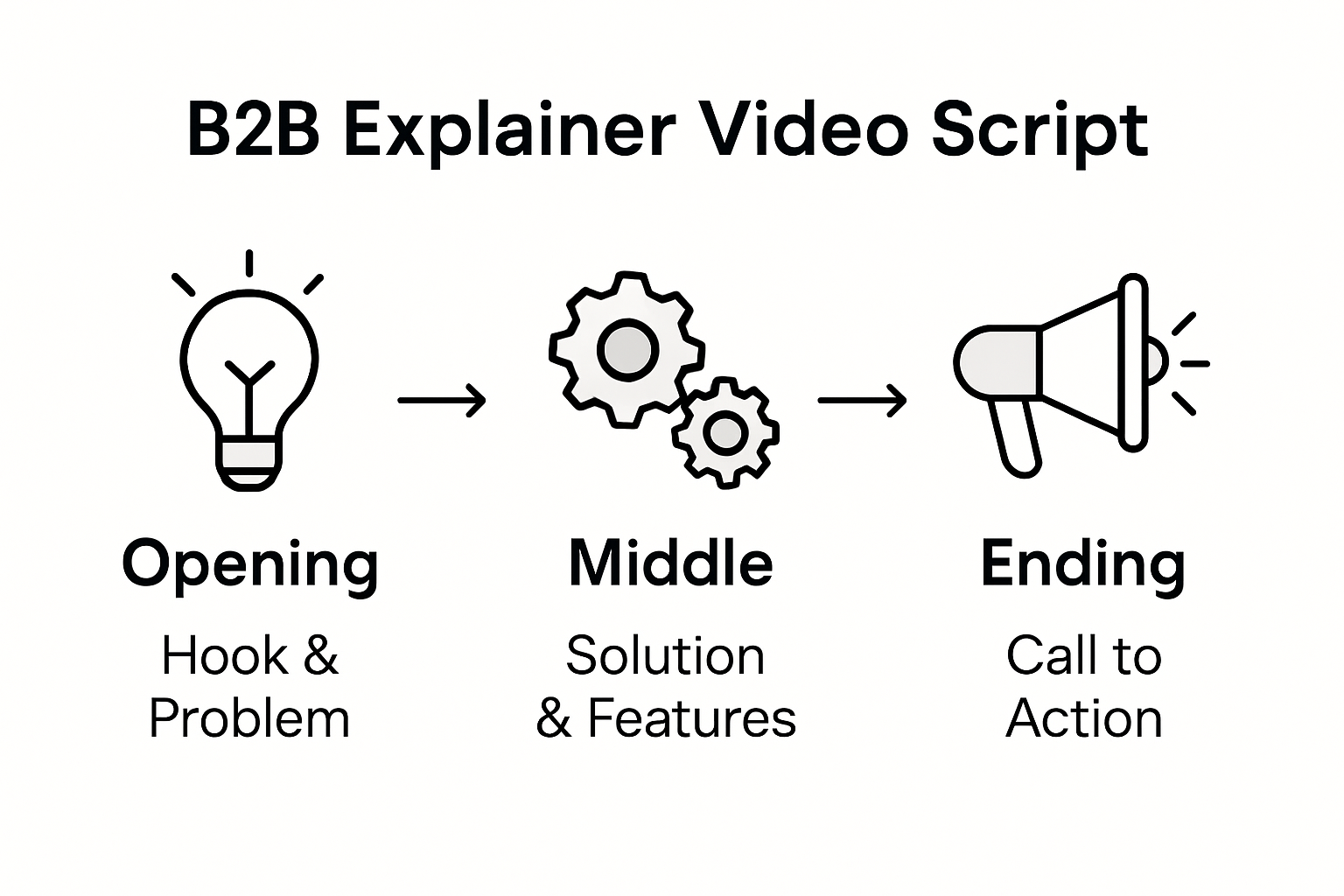 Infographic showing B2B script structure steps