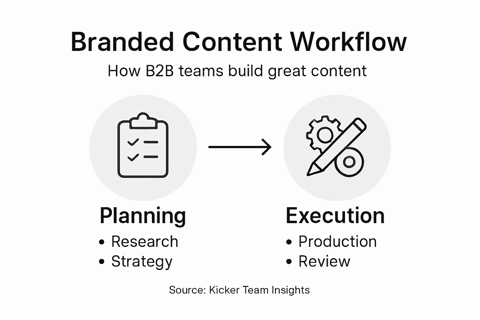 Infographic showing branded content workflow steps