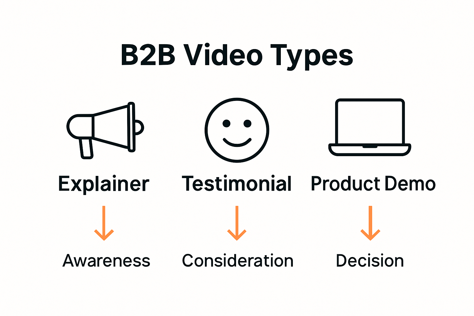 Infographic comparing types of B2B video